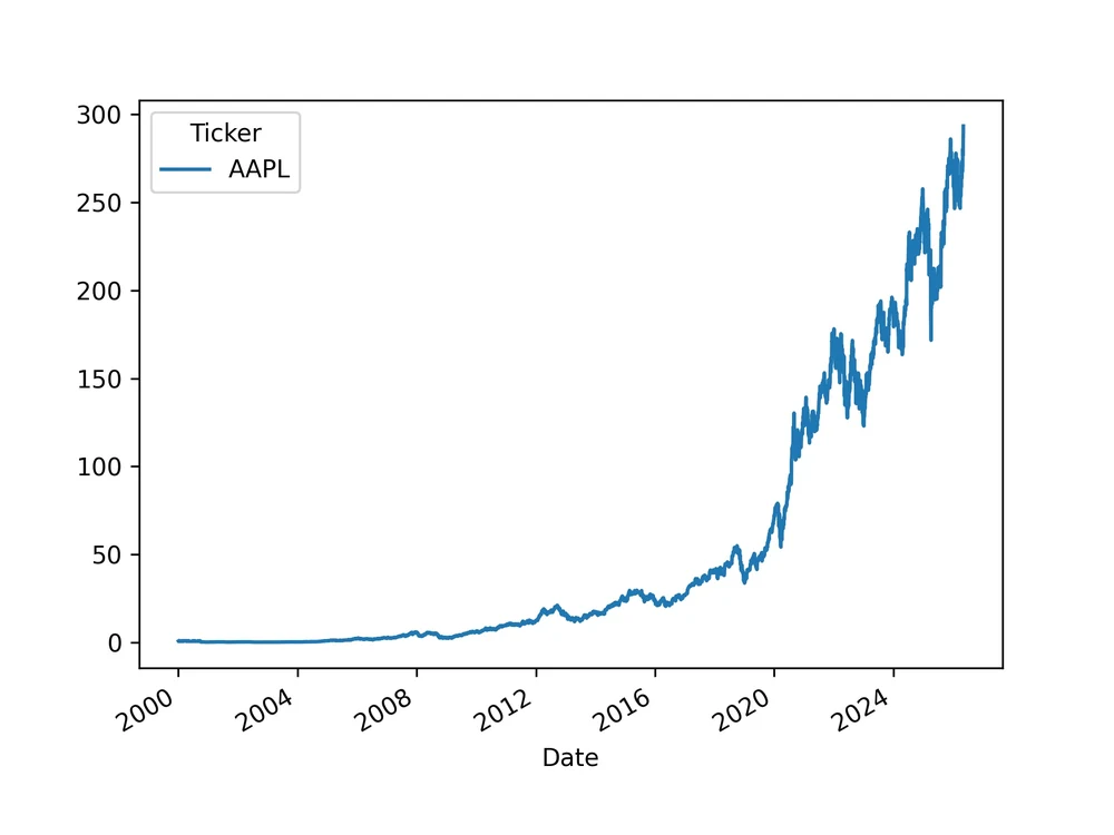 AAPL Apple stock closing price chart from 2020 to 2026 — generated by yfinance and matplotlib on Day 1