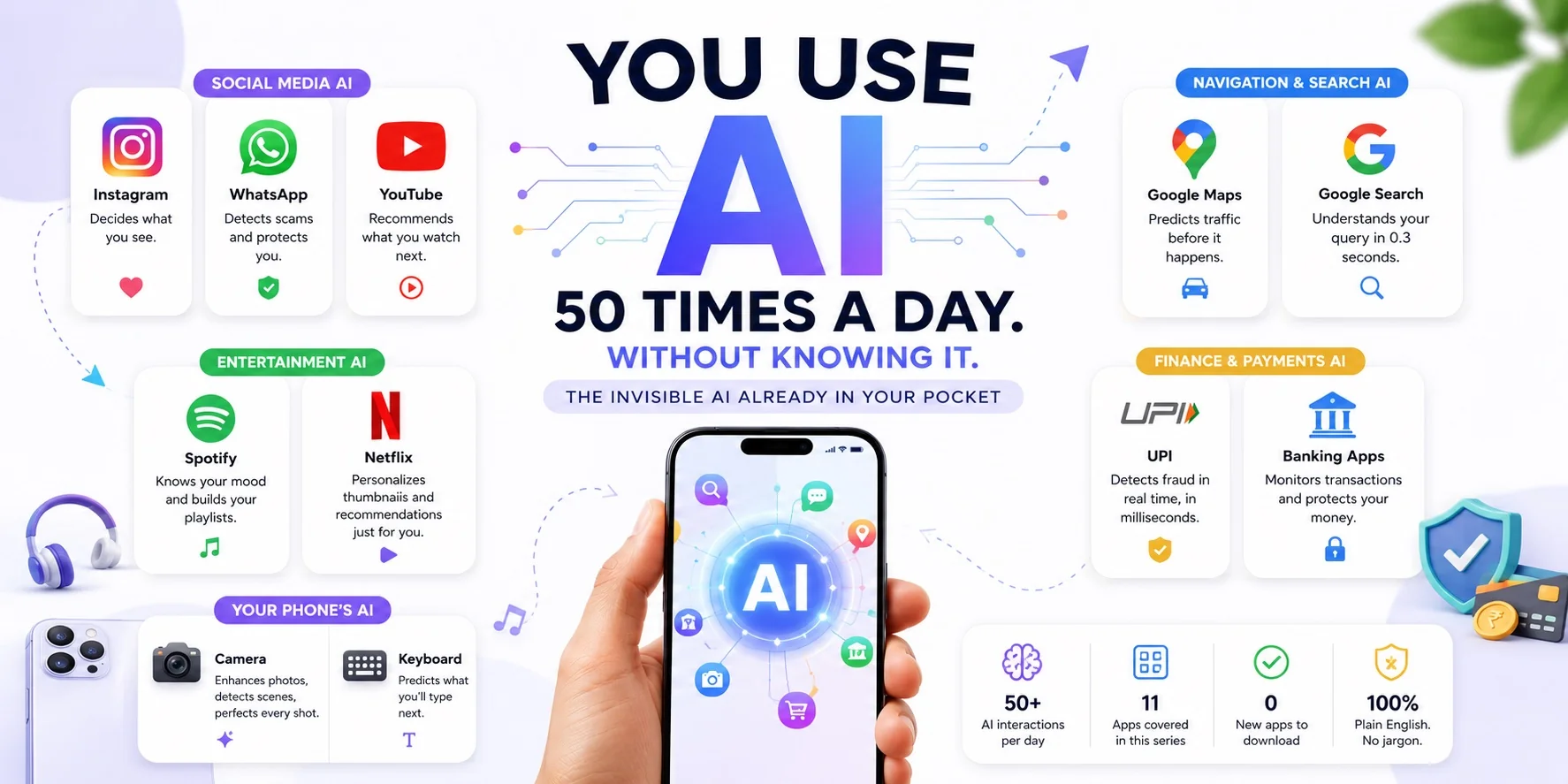 You use AI 50 times a day without knowing it — Invisible AI series infographic showing Instagram, WhatsApp, YouTube, Google Maps, Spotify, Netflix, UPI, Camera and Keyboard AI