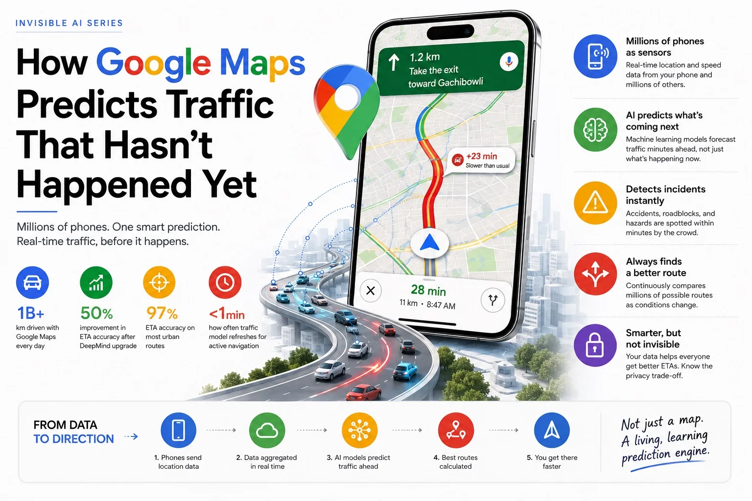 How Google Maps predicts traffic before it happens — real-time GPS signals, ML prediction models, incident detection, ETA accuracy and the traffic AI stack explained