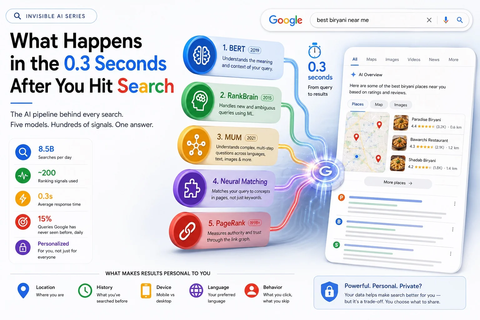 What happens in 0.3 seconds after you search on Google — MUM, BERT, RankBrain, spelling correction, query understanding and page ranking explained
