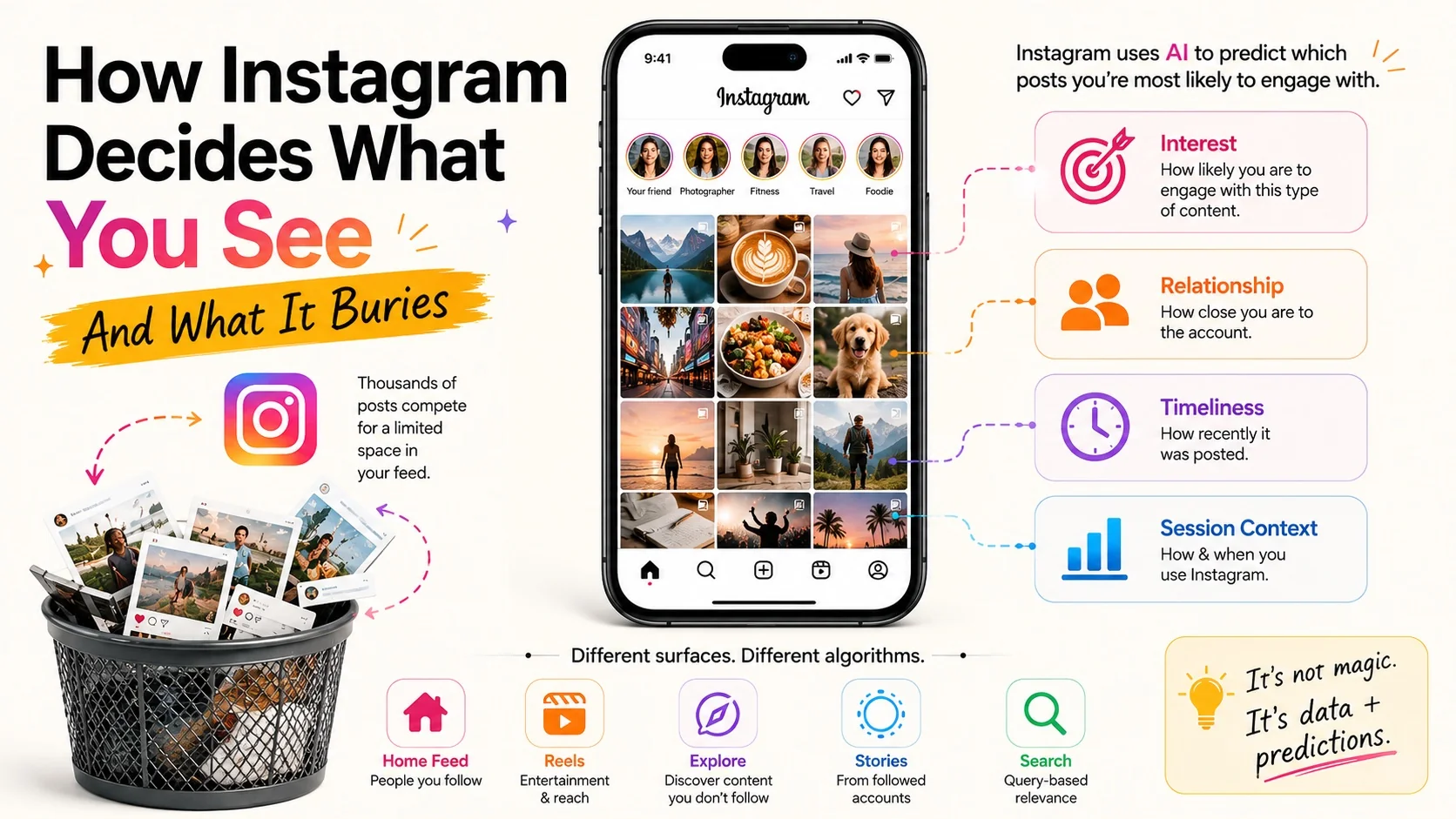 How Instagram decides what you see — infographic showing Interest, Relationship, Timeliness and Session Context signals, plus the five different feed surfaces