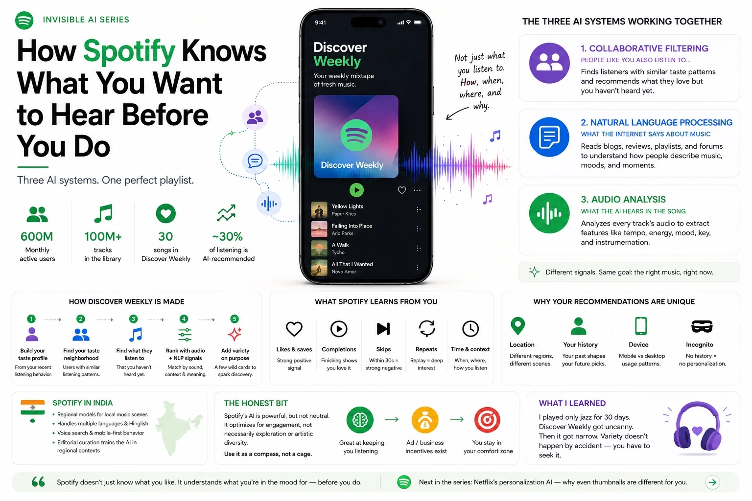 How Spotify AI knows what you want to hear — Discover Weekly, collaborative filtering, audio analysis, NLP and the recommendation engine explained