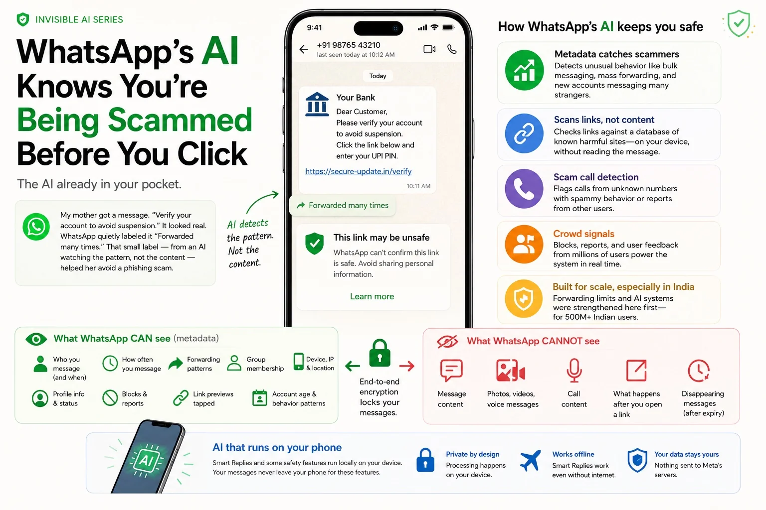 WhatsApp's AI spam detection infographic — showing what WhatsApp can and cannot see, how metadata catches scammers, link scanning, scam call detection, crowd signals, and on-device AI