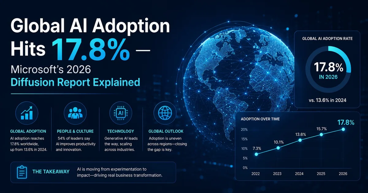Global AI Adoption Hits 17.8% — Microsoft 2026 Diffusion Report