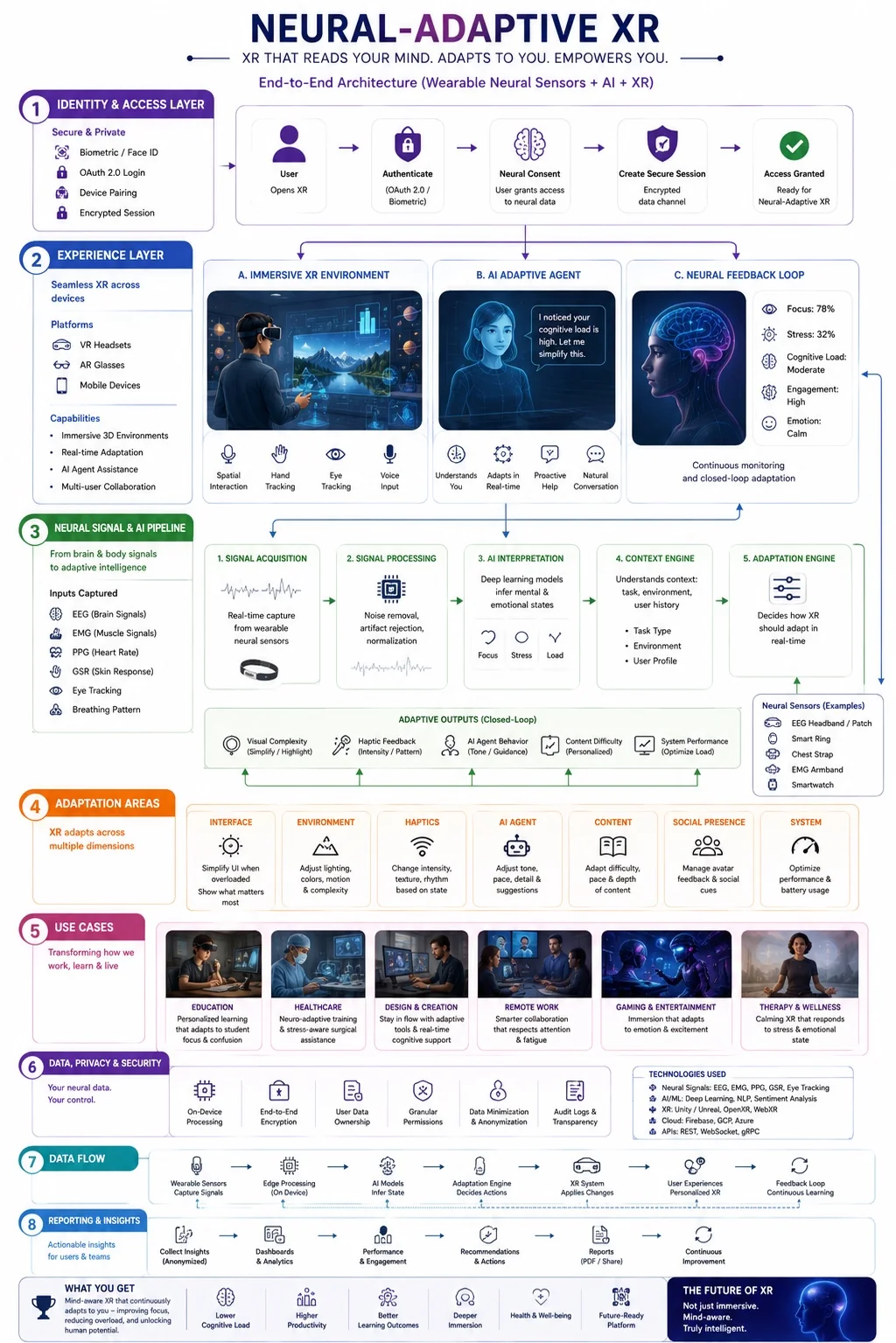 Neural-Adaptive XR — End-to-End Architecture diagram showing 8 layers: Identity & Access, Experience Layer, Neural Signal & AI Pipeline, Adaptation Areas, Use Cases, Data Privacy & Security, Data Flow, and Reporting & Insights